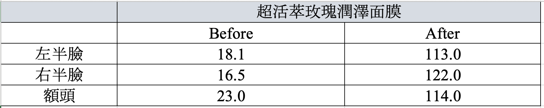 台灣小農樹玫瑰面膜絕妙潤澤力！實測保濕瞬增7倍、乾紋竟減52%