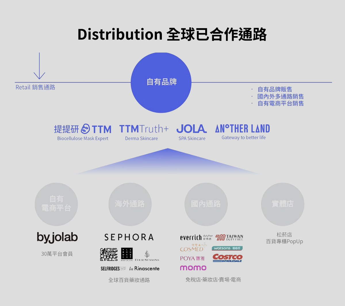 Distribution 全球合作通路優勢解析