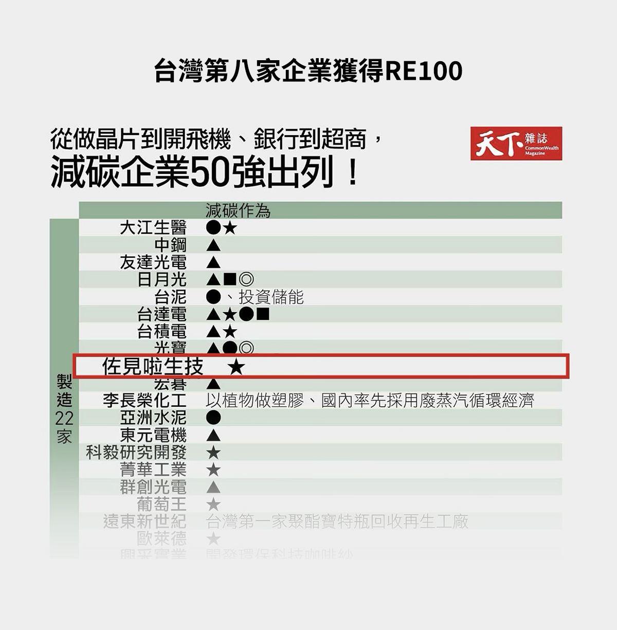 台灣第八家企業獲得RE100