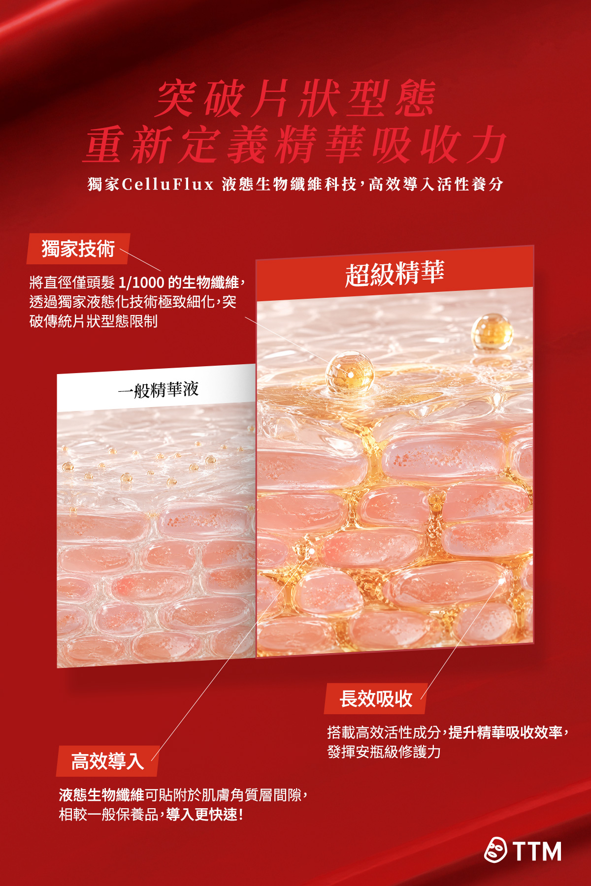 突破片狀型態，重新定義精華吸收力